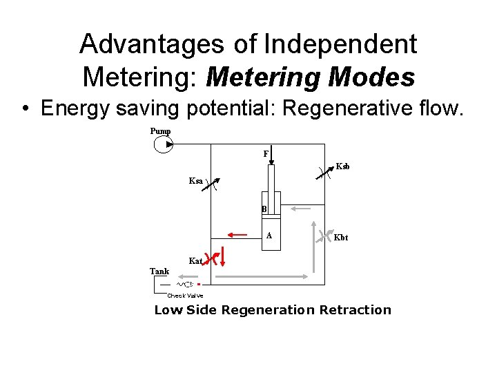 Advantages of Independent Metering: Metering Modes • Energy saving potential: Regenerative flow. Pump F Advantages of Independent Metering: Metering Modes • Energy saving potential: Regenerative flow. Pump F