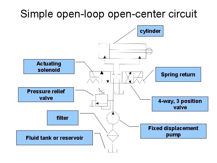 Simple open-loop open-center circuit cylinder Actuating solenoid Pressure relief valve Spring return 4 -way, Simple open-loop open-center circuit cylinder Actuating solenoid Pressure relief valve Spring return 4 -way,