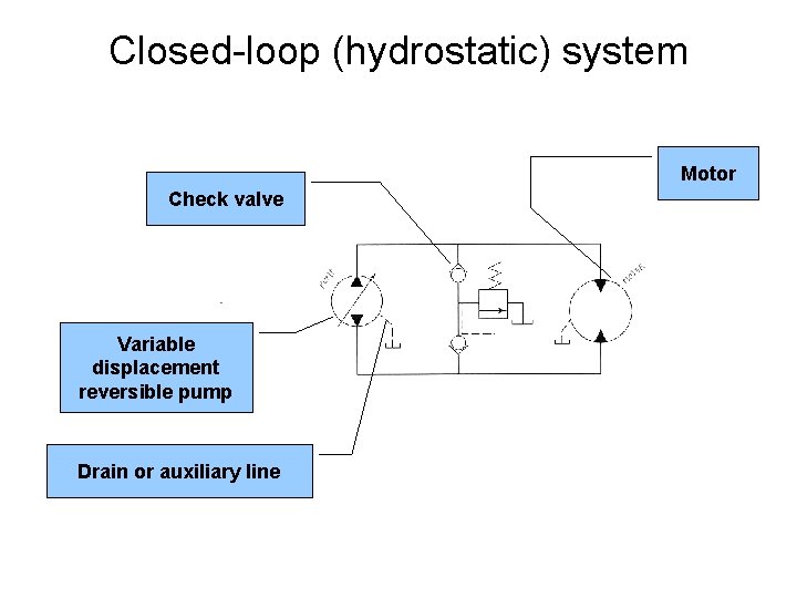 Closed-loop (hydrostatic) system Motor Check valve Variable displacement reversible pump Drain or auxiliary line Closed-loop (hydrostatic) system Motor Check valve Variable displacement reversible pump Drain or auxiliary line