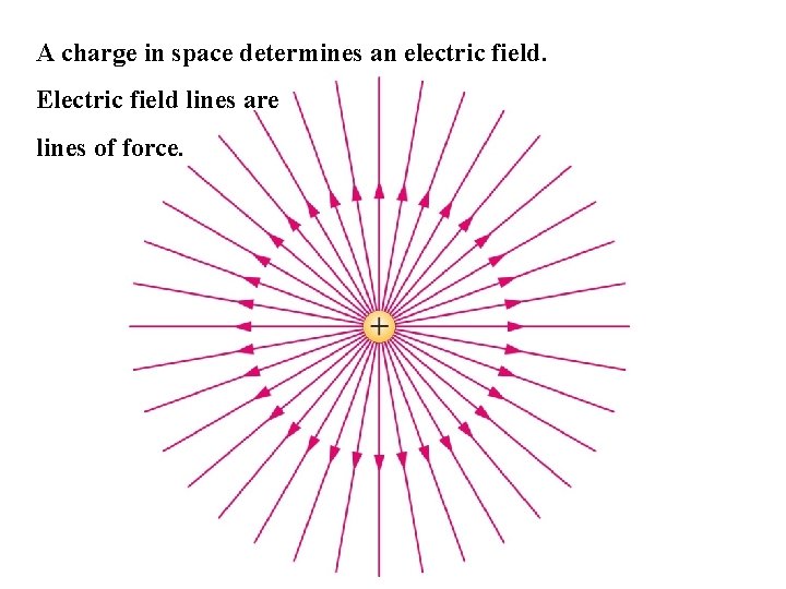 A charge in space determines an electric field. Electric field lines are lines of