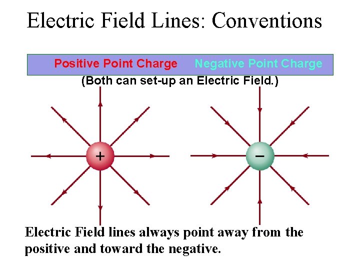Electric Field Lines: Conventions Positive Point Charge Negative Point Charge (Both can set-up an