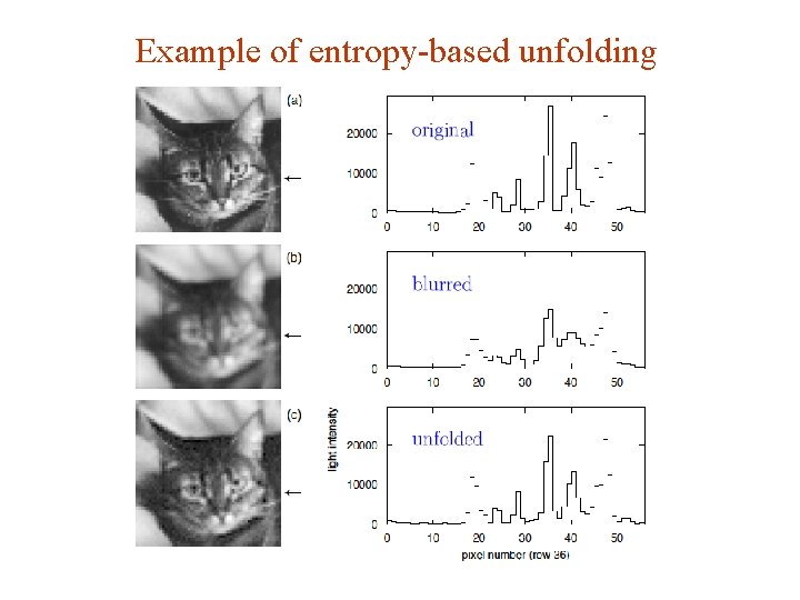 Example of entropy-based unfolding G. Cowan INFN School of Statistics, Ischia, 7 -10 May