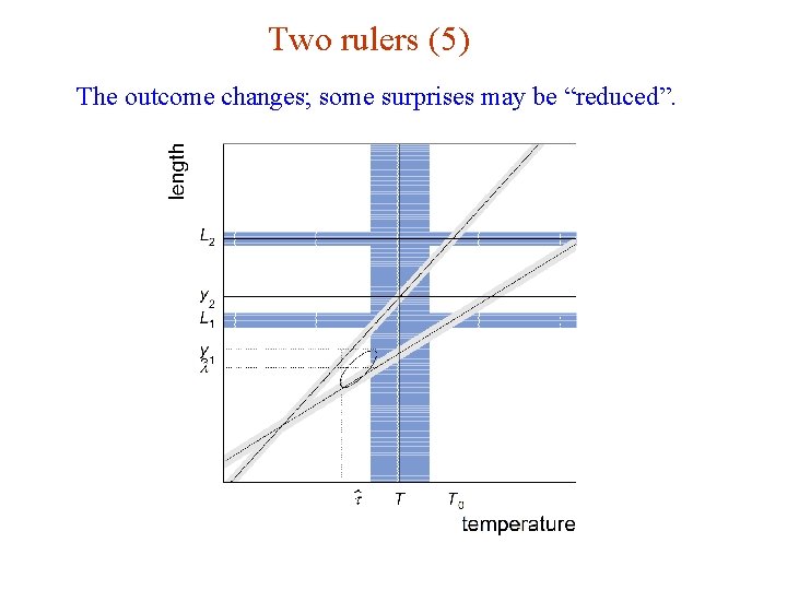 Two rulers (5) The outcome changes; some surprises may be “reduced”. G. Cowan INFN