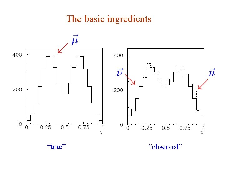 The basic ingredients “true” G. Cowan “observed” INFN School of Statistics, Ischia, 7 -10