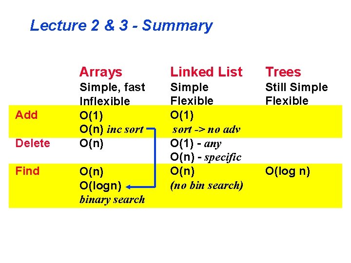 Lecture 2 & 3 - Summary Add Delete Find Arrays Linked List Trees Simple,