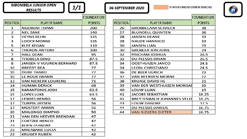 MBOMBELA JUNIOR OPEN RESULTS 1/1 06 SEPTEMBER 2020 