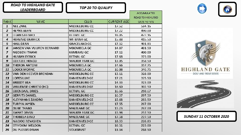 ROAD TO HIGHLAND GATE LEADERBOARD TOP 20 TO QUALIFY SUNDAY 11 OCTOBER 2020 