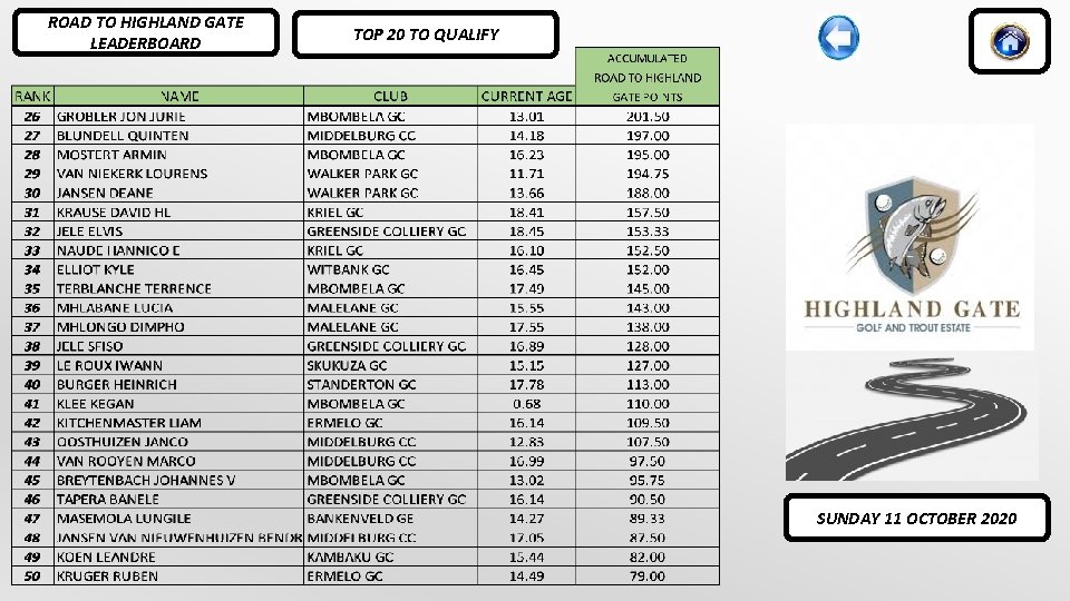 ROAD TO HIGHLAND GATE LEADERBOARD TOP 20 TO QUALIFY SUNDAY 11 OCTOBER 2020 