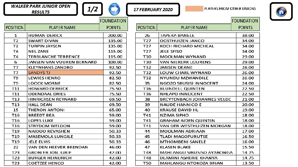 WALKER PARK JUNIOR OPEN RESULTS 1/2 17 FEBRUARY 2020 