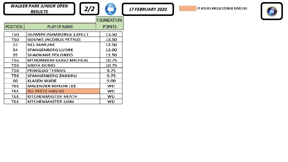 WALKER PARK JUNIOR OPEN RESULTS 2/2 17 FEBRUARY 2020 