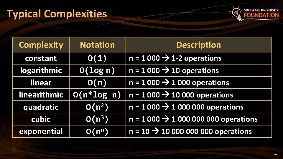 Typical Complexities Complexity Notation constant logarithmic linearithmic quadratic cubic exponential O(1) O(log n) O(n*log