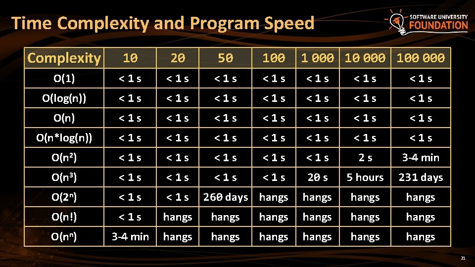 Time Complexity and Program Speed Complexity 10 20 50 100 O(1) <1 s <1