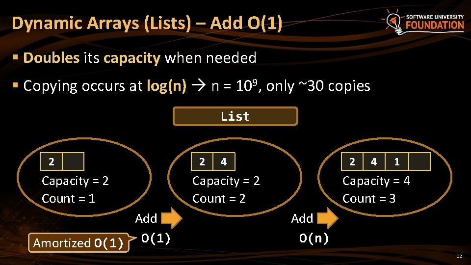 Dynamic Arrays (Lists) – Add O(1) § Doubles its capacity when needed § Copying