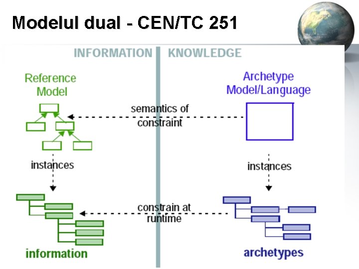 Modelul dual - CEN/TC 251 