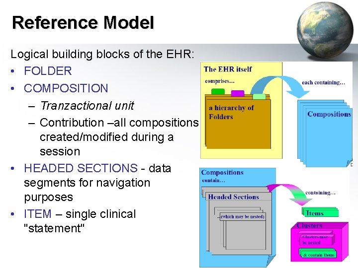 Reference Model Logical building blocks of the EHR: • FOLDER • COMPOSITION – Tranzactional