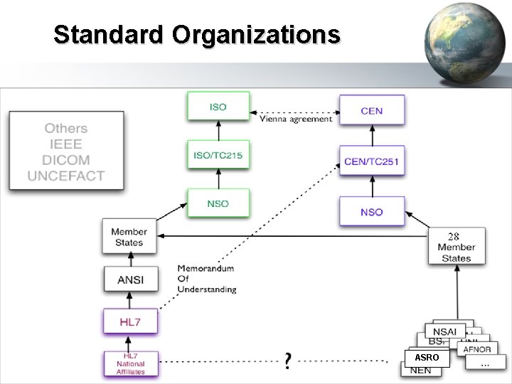 Standard Organizations ASRO 