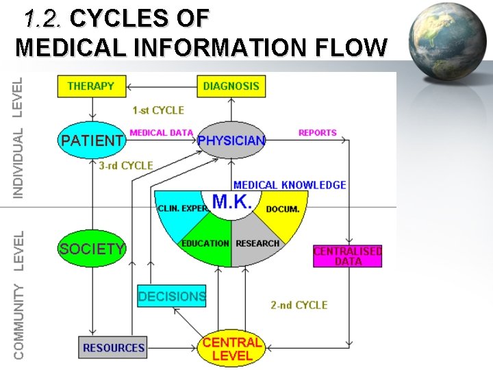 1. 2. CYCLES OF MEDICAL INFORMATION FLOW 