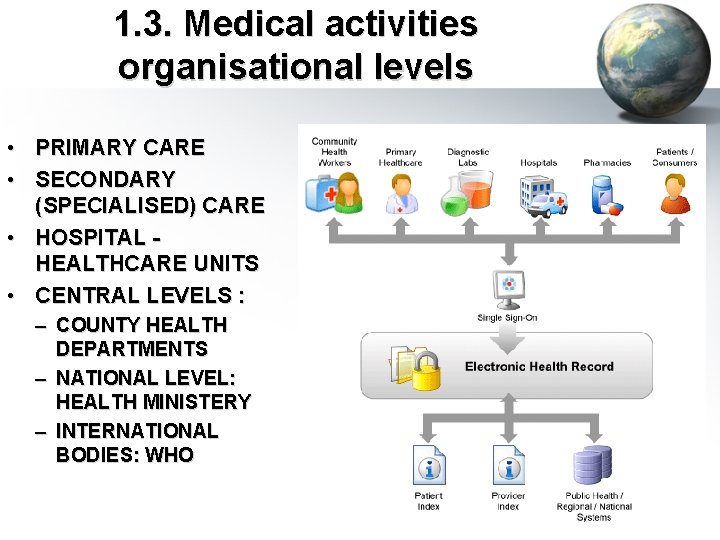 1. 3. Medical activities organisational levels • PRIMARY CARE • SECONDARY (SPECIALISED) CARE •