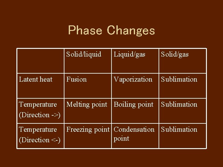 Phase Changes Solid/liquid Liquid/gas Solid/gas Fusion Vaporization Sublimation Temperature Melting point Boiling point (Direction