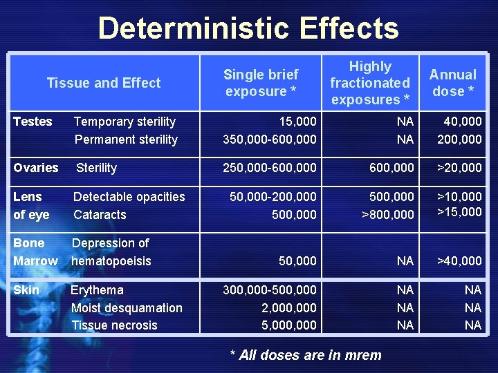 Deterministic Effects Tissue and Effect Single brief exposure * Highly fractionated exposures * Annual