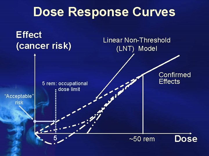 Dose Response Curves Effect (cancer risk) Linear Non-Threshold (LNT) Model Confirmed Effects 5 rem: