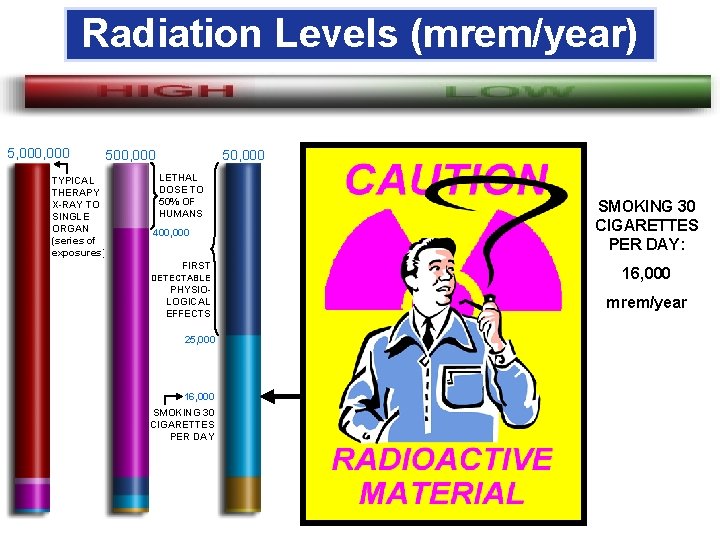 Radiation Levels (mrem/year) 5, 000 50, 000 500, 000 TYPICAL THERAPY X-RAY TO SINGLE