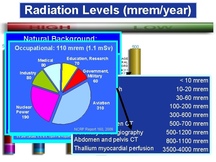 Radiation Levels (mrem/year) Natural Background: 5, 000 50, 000 500, 000 Occupational: mrem (1.