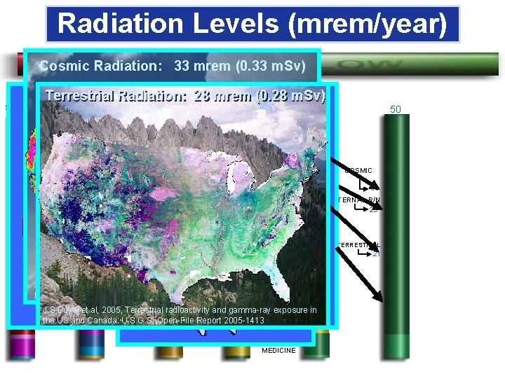 Radiation Levels (mrem/year) Cosmic Radiation: 33 mrem (0. 33 m. Sv) Natural Radionuclides Contained