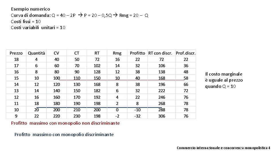 Esempio numerico Curva di domanda: Q = 40 – 2 P P = 20