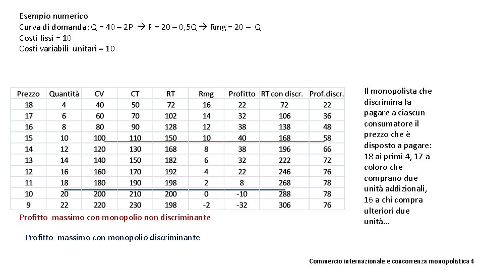 Esempio numerico Curva di domanda: Q = 40 – 2 P P = 20