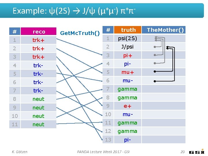 Example: ψ(2 S) → J/ψ (μ+μ-) π+π# truth trk+ 1 psi(2 S) 2 trk+ Example: ψ(2 S) → J/ψ (μ+μ-) π+π# truth trk+ 1 psi(2 S) 2 trk+