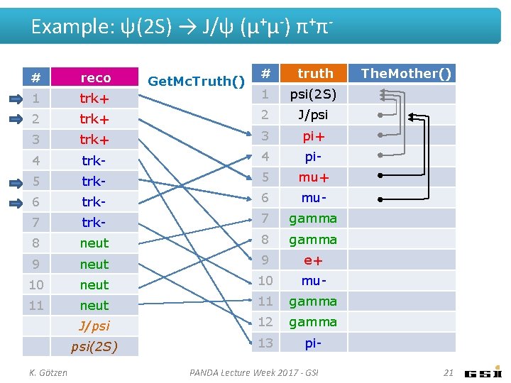 Example: ψ(2 S) → J/ψ (μ+μ-) π+π# truth trk+ 1 psi(2 S) 2 trk+ Example: ψ(2 S) → J/ψ (μ+μ-) π+π# truth trk+ 1 psi(2 S) 2 trk+