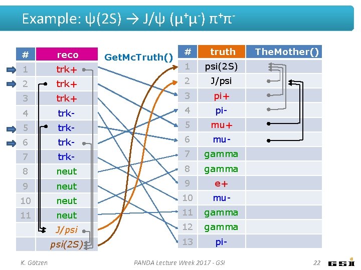 Example: ψ(2 S) → J/ψ (μ+μ-) π+π# truth trk+ 1 psi(2 S) 2 trk+ Example: ψ(2 S) → J/ψ (μ+μ-) π+π# truth trk+ 1 psi(2 S) 2 trk+