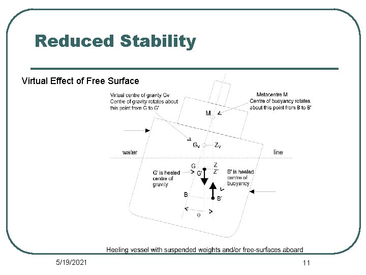 Reduced Stability Virtual Effect of Free Surface 5/19/2021 11 