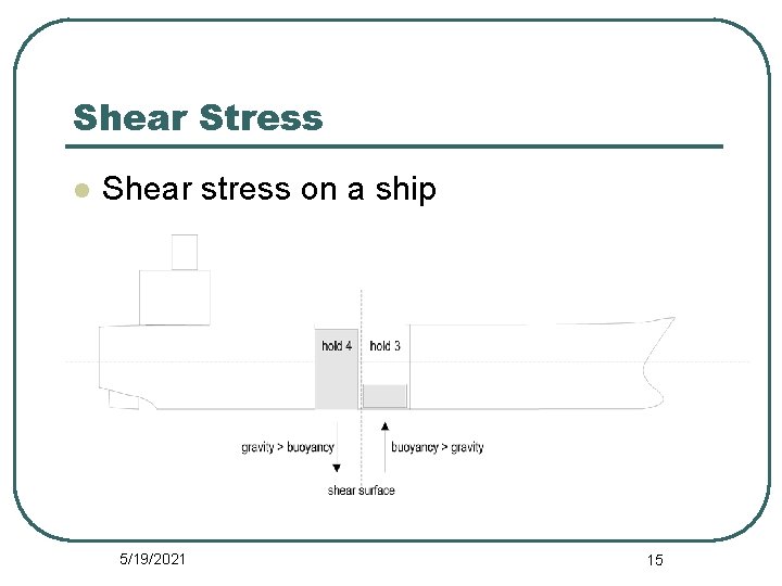 Shear Stress l Shear stress on a ship 5/19/2021 15 