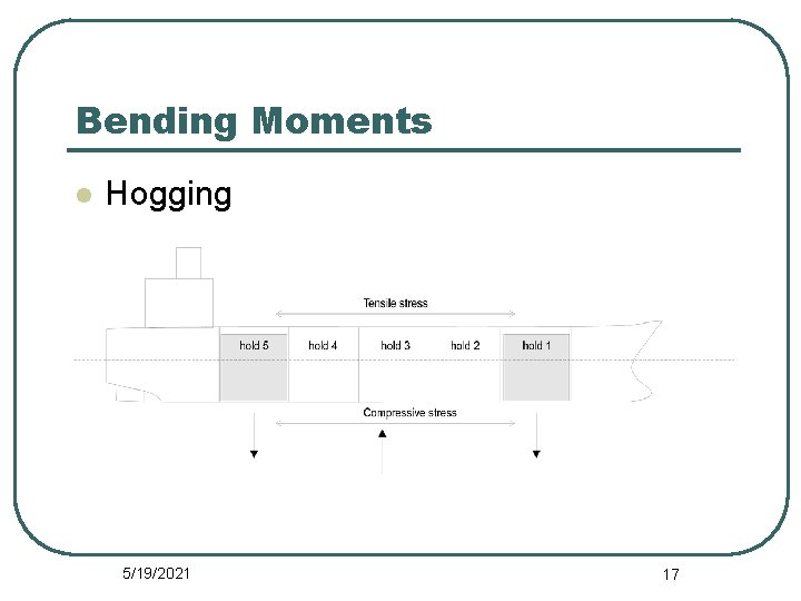 Bending Moments l Hogging 5/19/2021 17 