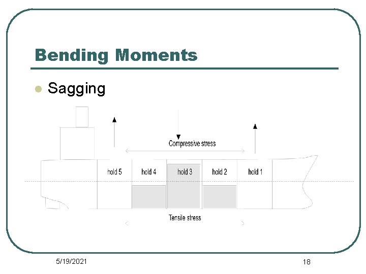 Bending Moments l Sagging 5/19/2021 18 