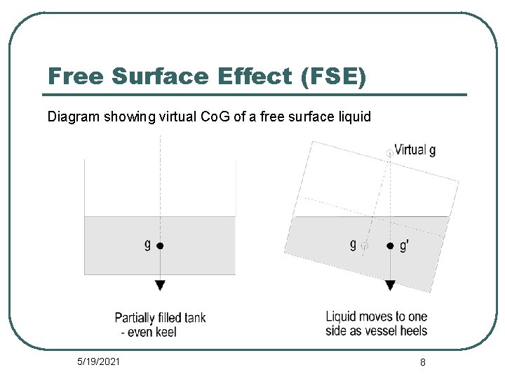 Free Surface Effect (FSE) Diagram showing virtual Co. G of a free surface liquid