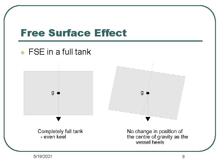 Free Surface Effect l FSE in a full tank 5/19/2021 9 