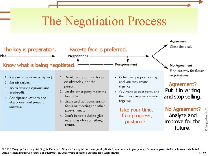 The Negotiation Process The key is preparation. Face-to face is preferred. Know what is