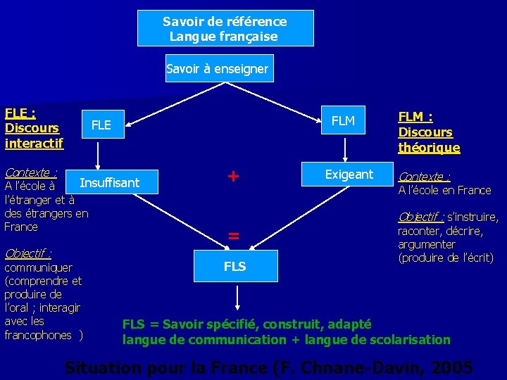 Savoir de référence Langue française Savoir à enseigner FLE : Discours interactif Contexte :