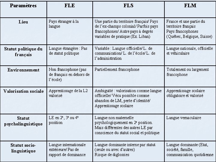 Paramètres FLE FLS FLM Pays étranger à la langue Une partie du territoire français/
