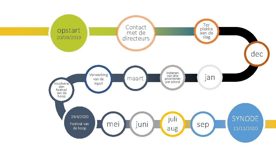 Ter plekke aan de slag Contact met de directeurs opstart 20/09/2019 dec Verwerking van