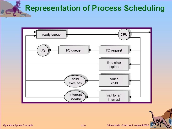 Representation of Process Scheduling Operating System Concepts 4. 14 Silberschatz, Galvin and Gagne 2002