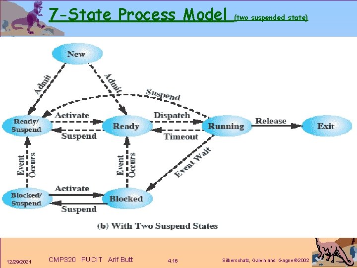 7 -State Process Model 12/29/2021 CMP 320 PUCIT Arif Butt 4. 16 (two suspended