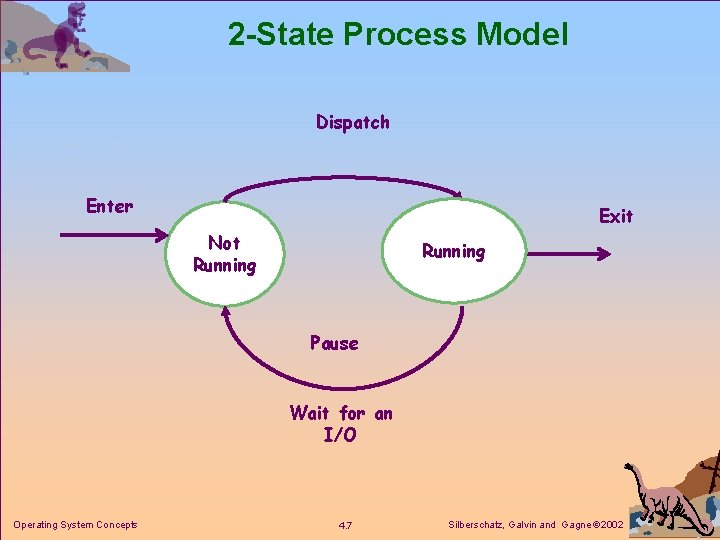 2 -State Process Model Dispatch Enter Exit Not Running Pause Wait for an I/O