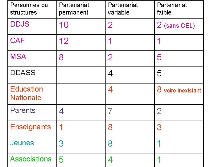 Personnes ou structures Partenariat permanent Partenariat variable Partenariat faible DDJS 10 2 2 (sans