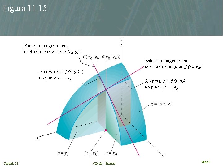 Figura 11. 15. Esta reta tangente tem coeficiente angular f (x 0, y 0)