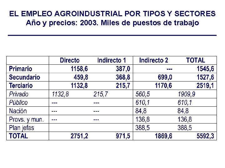 EL EMPLEO AGROINDUSTRIAL POR TIPOS Y SECTORES Año y precios: 2003. Miles de puestos