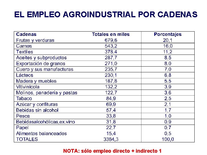 EL EMPLEO AGROINDUSTRIAL POR CADENAS NOTA: sólo empleo directo + indirecto 1 